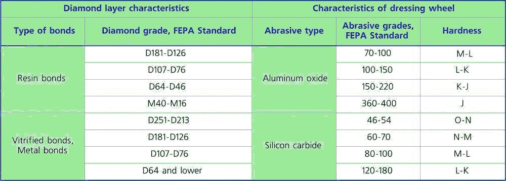 Characteristics%20of%20vitrified%20bonded%20abrasive%20wheels%20for%20dressing%20of%20diamond%20layer